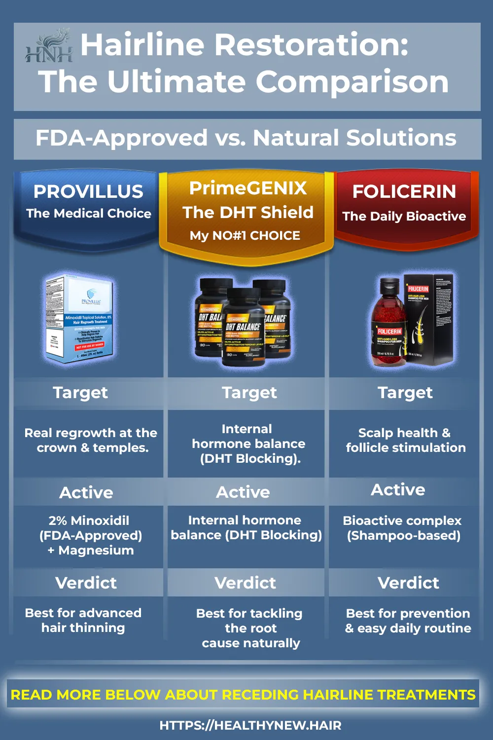 Comparison map of receding hairline treatments showing Provillus, Folicerin and PrimeGENIX targets, ingredients and expert verdicts in a navy blue HNH infographic.
